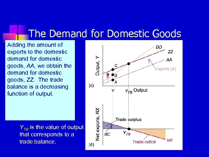 The Demand for Domestic Goods Adding the amount of exports to the domestic demand