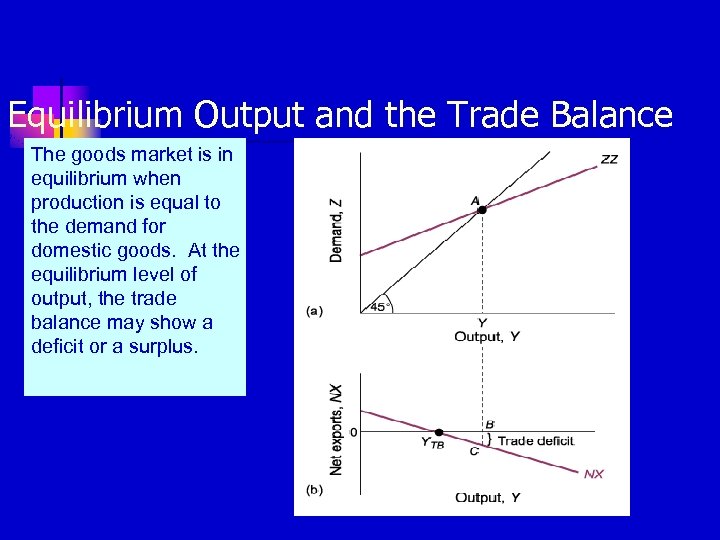 Equilibrium Output and the Trade Balance The goods market is in equilibrium when production