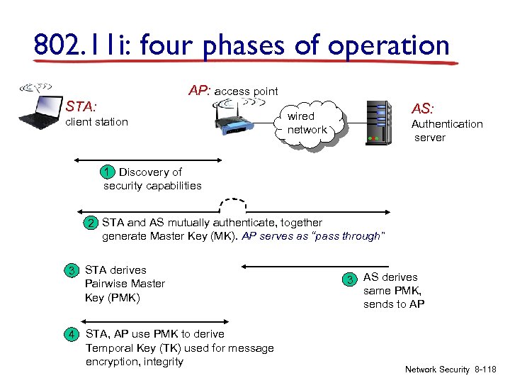 802. 11 i: four phases of operation AP: access point STA: client station AS: