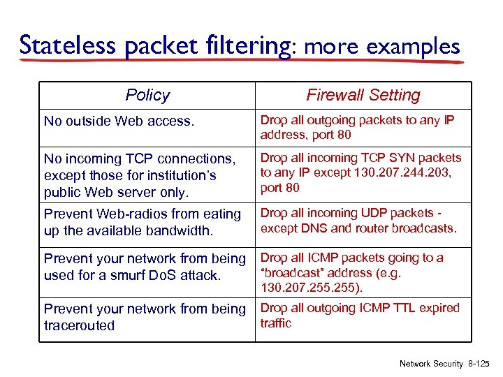 Stateless packet filtering: more examples Policy Firewall Setting No outside Web access. Drop all
