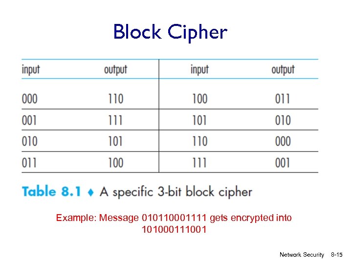 Block Cipher Example: Message 010110001111 gets encrypted into 101000111001 Network Security 8 -15 