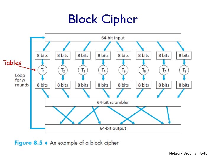 Block Cipher Tables Network Security 8 -16 
