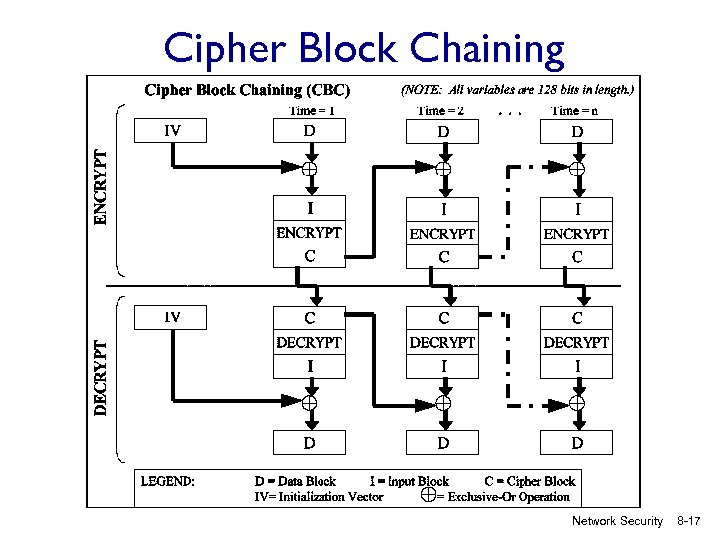 Cipher Block Chaining Network Security 8 -17 