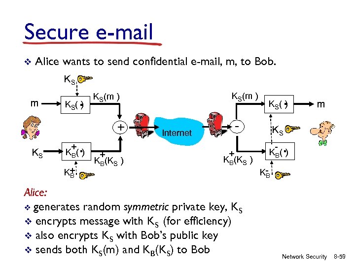 Secure e-mail v Alice wants to send confidential e-mail, m, to Bob. KS m