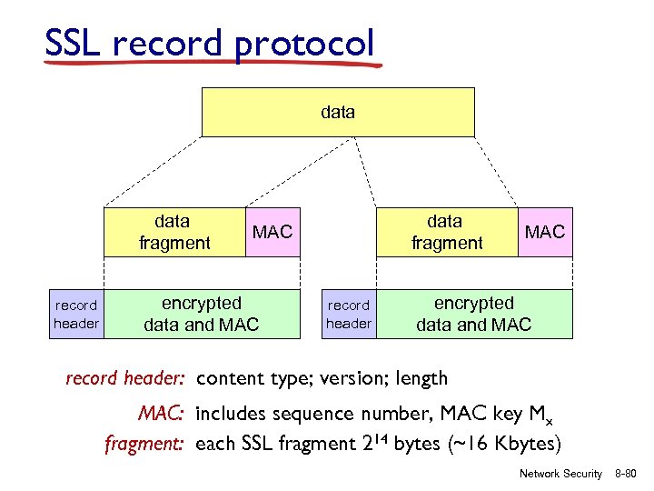 SSL record protocol data fragment record header data fragment MAC encrypted data and MAC