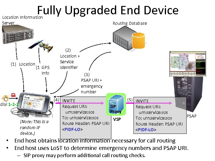 Fully Upgraded End Device Location Information Server (1) Location (1)GPS Info dial 1 -2