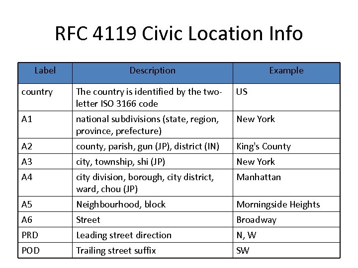 RFC 4119 Civic Location Info Label Description Example country The country is identified by