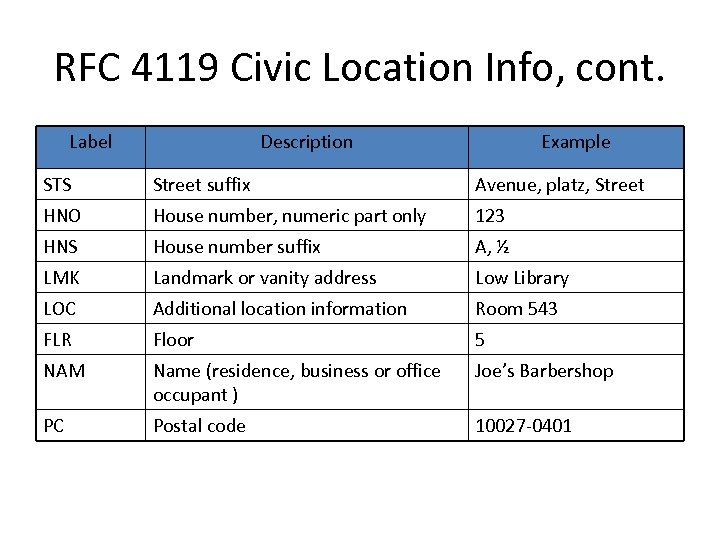 RFC 4119 Civic Location Info, cont. Label Description Example STS Street suffix Avenue, platz,