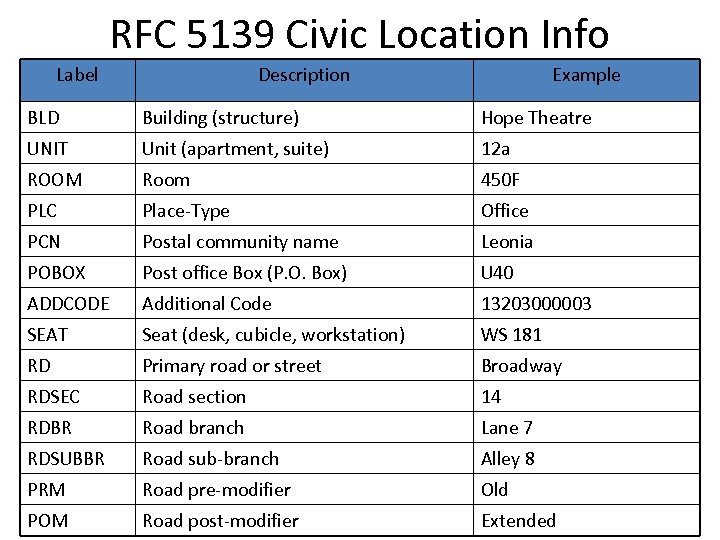 RFC 5139 Civic Location Info Label Description Example BLD Building (structure) Hope Theatre UNIT