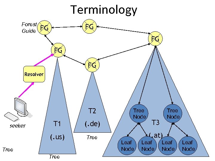 Terminology Forest Guide FG FG FG Resolver T 2 T 1 (. de) (.