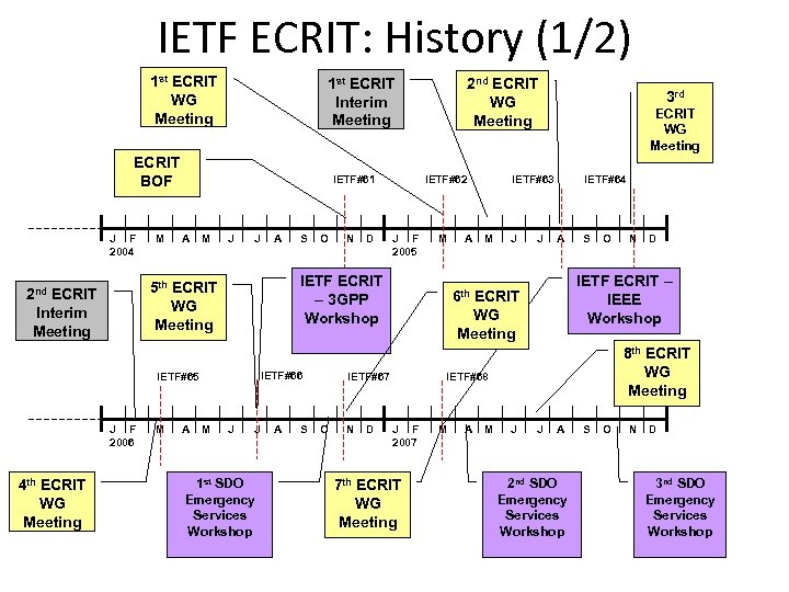 IETF ECRIT: History (1/2) 1 st ECRIT WG Meeting 1 st ECRIT Interim Meeting