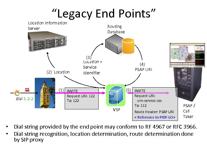 “Legacy End Points” Location Information Server (2) Location Routing Database (3) Location + Service