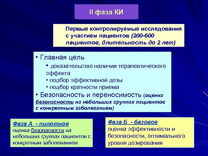 II фаза КИ Первые контролируемые исследования с участием пациентов (200 -600 пациентов, длительность до