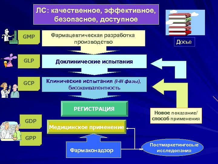 ЛС: качественное, эффективное, безопасное, доступное GMP Фармацевтическая разработка производство GLP Доклинические испытания GCP Клинические