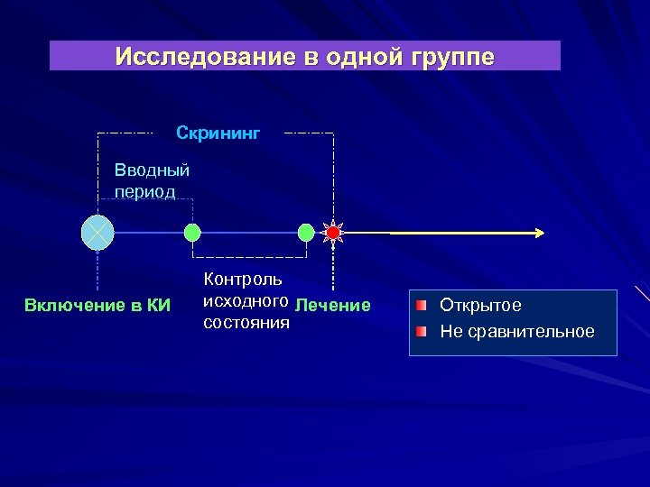 Исследование в одной группе Скрининг Вводный период Включение в КИ Контроль исходного Лечение состояния