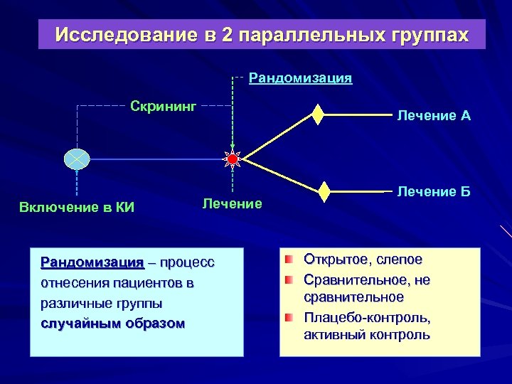 Исследование в 2 параллельных группах Рандомизация Скрининг Включение в КИ Лечение А Лечение Рандомизация