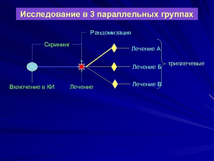 Исследование в 3 параллельных группах Рандомизация Скрининг Лечение А Лечение Б Включение в КИ