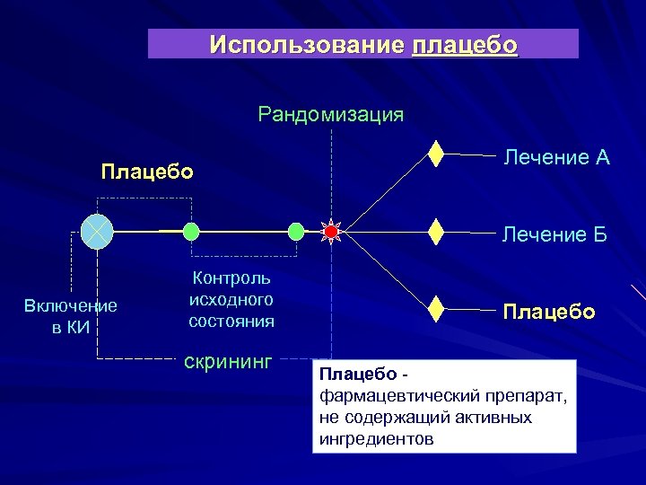 Использование плацебо Рандомизация Плацебо Лечение А Лечение Б Включение в КИ Контроль исходного состояния
