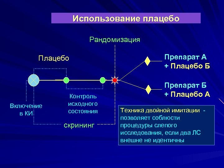 Использование плацебо Рандомизация Плацебо Включение в КИ Контроль исходного состояния скрининг Препарат А +
