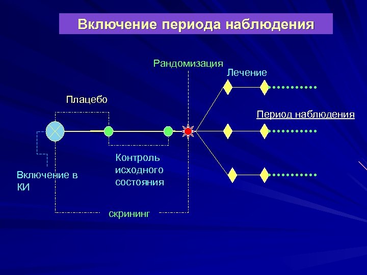 Включение периода наблюдения Рандомизация Лечение Плацебо Период наблюдения Включение в КИ Контроль исходного состояния