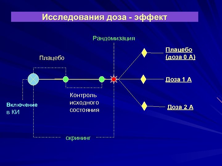 Исследования доза - эффект Рандомизация Плацебо (доза 0 А) Плацебо Доза 1 А Включение