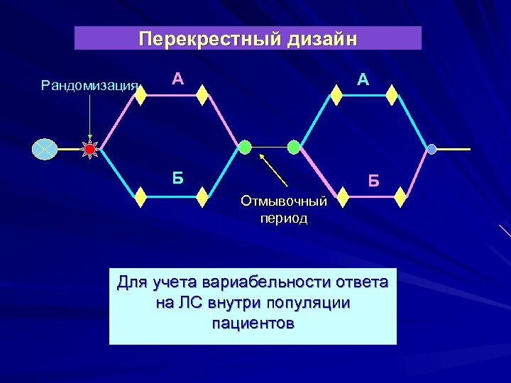 Перекрестный дизайн Рандомизация А А Б Б Отмывочный период Для учета вариабельности ответа на