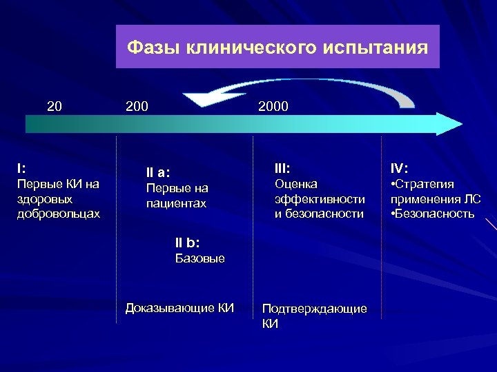 Фазы клинического испытания 20 I: Первые КИ на здоровых добровольцах 2000 200 III: II