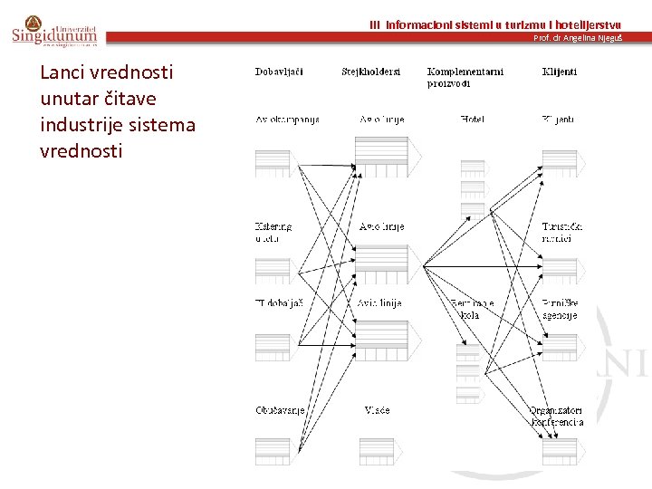III Informacioni sistemi u turizmu i hotelijerstvu Prof. dr Angelina Njeguš Lanci vrednosti unutar