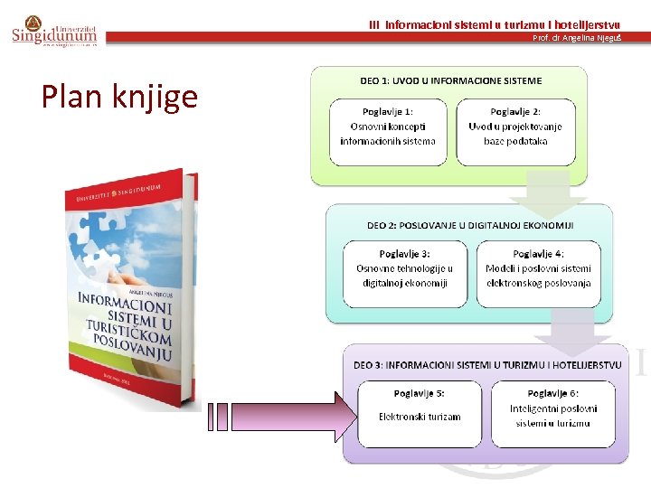 III Informacioni sistemi u turizmu i hotelijerstvu Prof. dr Angelina Njeguš Plan knjige 