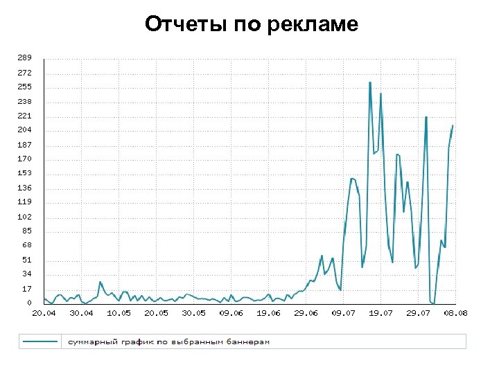 Отчеты по рекламе 