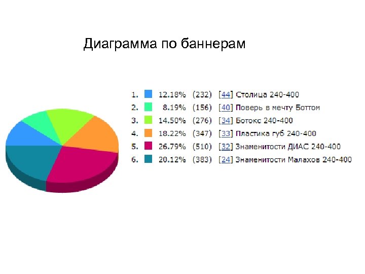 Диаграмма по баннерам 