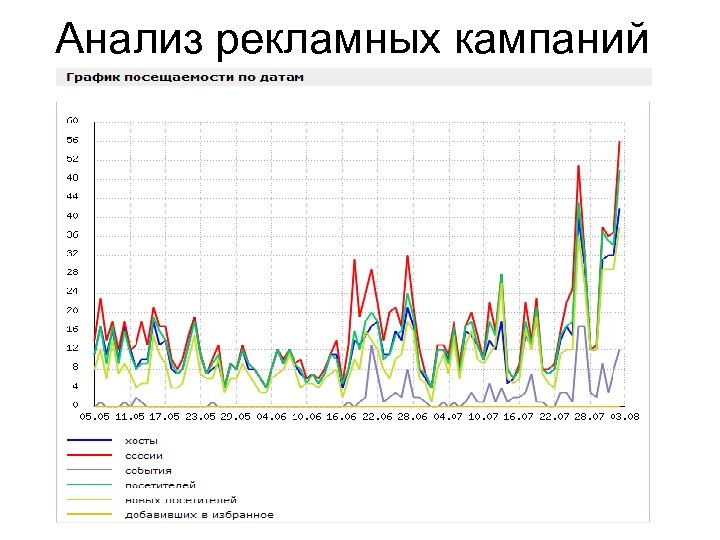 Анализ рекламных кампаний 
