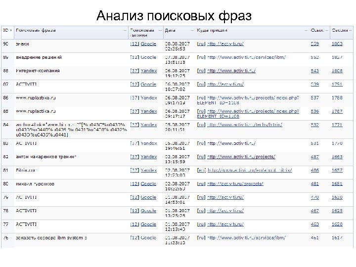 Анализ поисковых фраз 