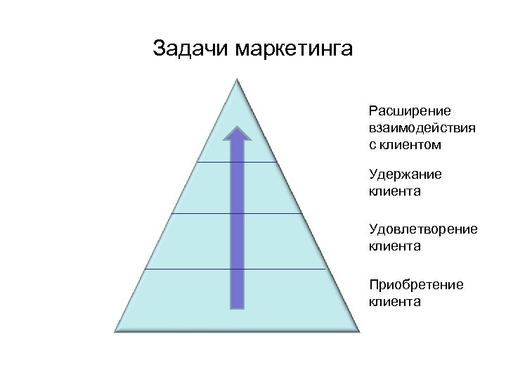 Задачи маркетинга Расширение взаимодействия с клиентом Удержание клиента Удовлетворение клиента Приобретение клиента 