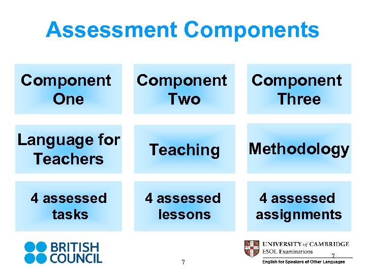 Assessment Components Component One Component Two Component Three Language for Teachers Teaching Methodology 4