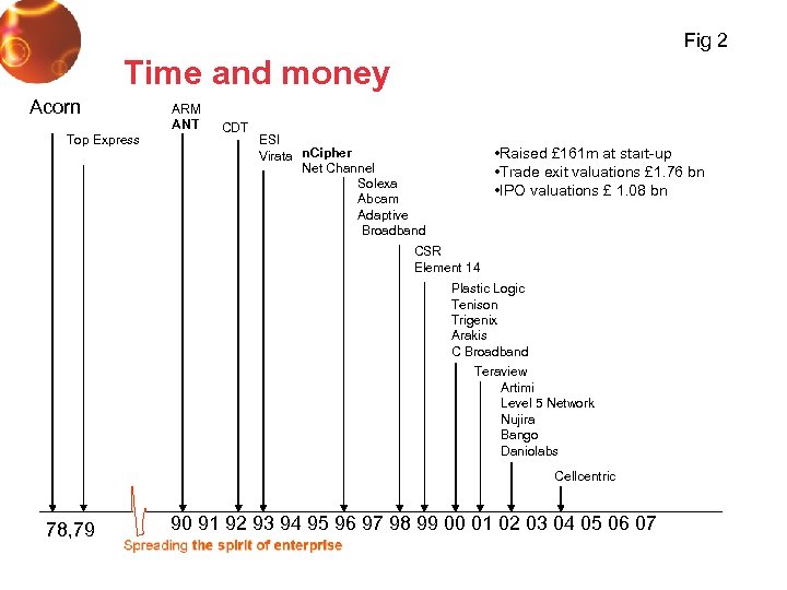 Fig 2 Time and money Acorn Top Express ARM ANT CDT ESI Virata n.