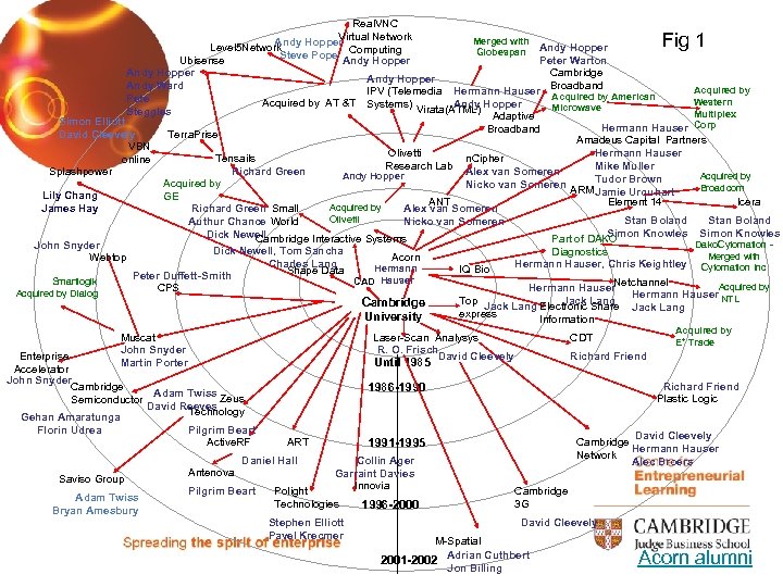 Real. VNC Virtual Network Merged with Andy Hopper Level 5 Network Computing Globespan Andy