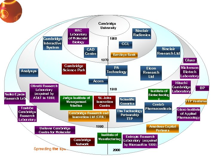  Cambridge Interactive System University MRC Laboratory of Molecular Biology Sinclair Radionics 1960 CCL