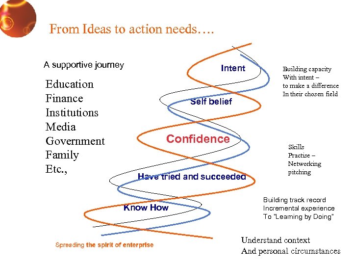 From Ideas to action needs…. A supportive journey Education Finance Institutions Media Government Family