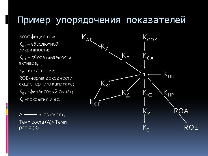 Пример упорядочения показателей Коэффициенты: КАЛ – абсолютной ликвидности; КОА – оборачиваемости активов; КИ –инкассации;