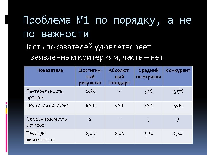 Проблема № 1 по порядку, а не по важности Часть показателей удовлетворяет заявленным критериям,