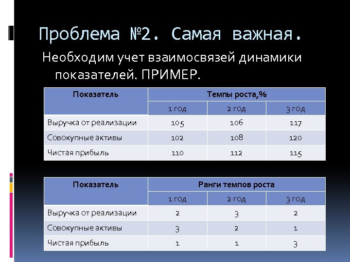 Проблема № 2. Самая важная. Необходим учет взаимосвязей динамики показателей. ПРИМЕР. Показатель Темпы роста,