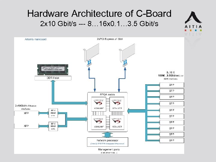 Hardware Architecture of C-Board 2 x 10 Gbit/s --- 8… 16 x 0. 1…