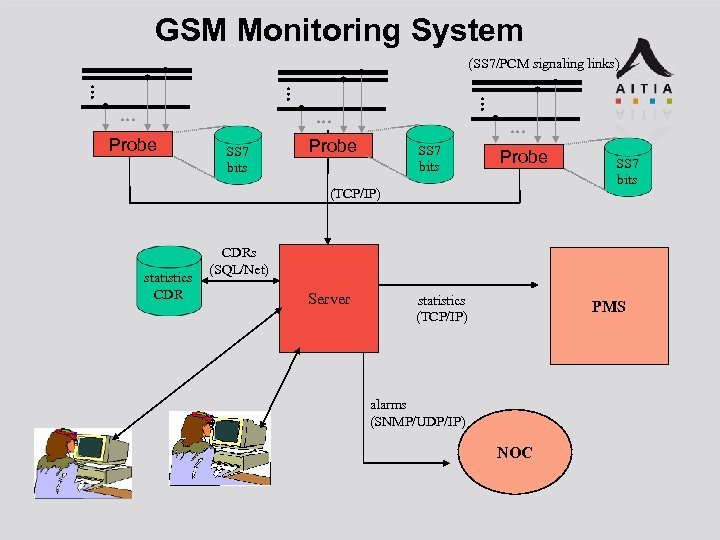 GSM Monitoring System (SS 7/PCM signaling links) Probe SS 7 bits Probe (TCP/IP) statistics