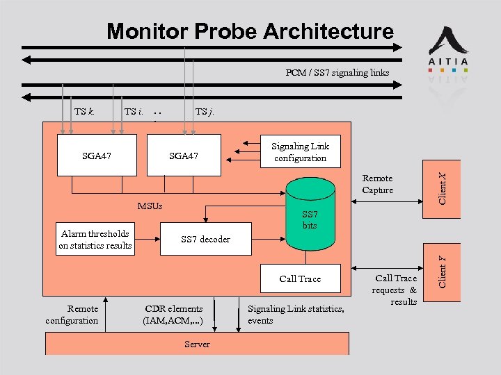 Monitor Probe Architecture PCM / SS 7 signaling links . . . SGA 47