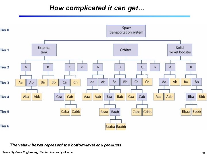 How complicated it can get… The yellow boxes represent the bottom-level end products. Space