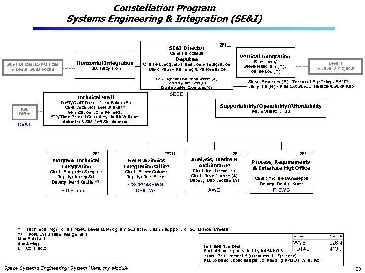 Constellation Program Systems Engineering & Integration (SE&I) ZF 111 SE&I Director Chris Hardcastle SE&I