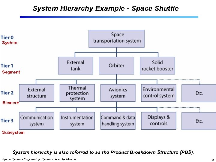 System Hierarchy Example - Space Shuttle System Segment Element Subsystem System hierarchy is also