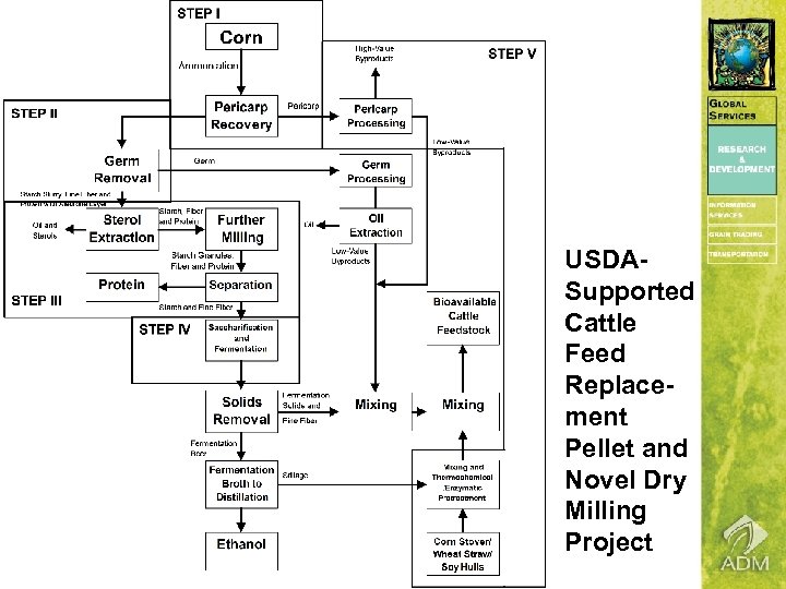 USDASupported Cattle Feed Replacement Pellet and Novel Dry Milling Project 