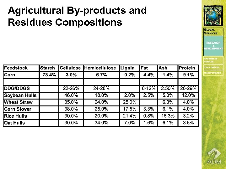 Agricultural By-products and Residues Compositions 